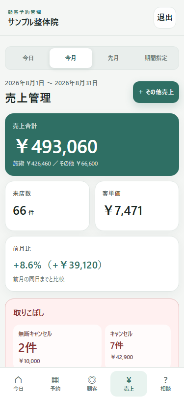 取りこぼした売上を金額で確認できる売上管理画面